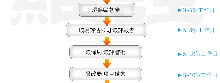 江蘇(崑山)外資獨資生產性企業設立作業流程圖3