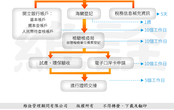 江蘇(崑山)外資獨資生產性企業設立作業流程圖5