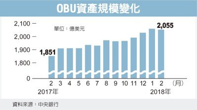 OBU資產規模變化